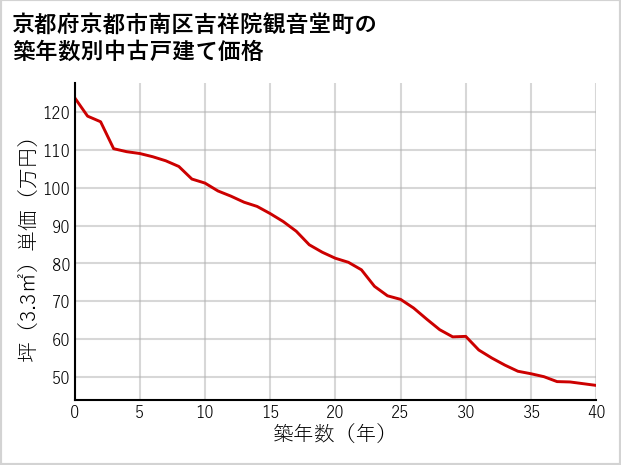 京都府京都市南区吉祥院観音堂町の築年数別の中古戸建て坪単価