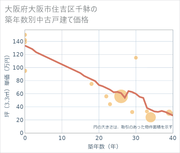 大阪府大阪市住吉区千躰の築年数別の中古戸建て坪単価