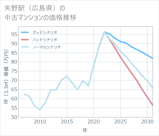 矢野駅(広島県)の中古マンション価格推移