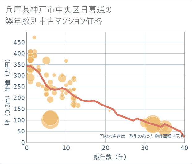 兵庫県神戸市中央区日暮通の築年数別の中古マンション坪単価