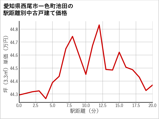 愛知県西尾市一色町池田の徒歩距離別の中古戸建て坪単価