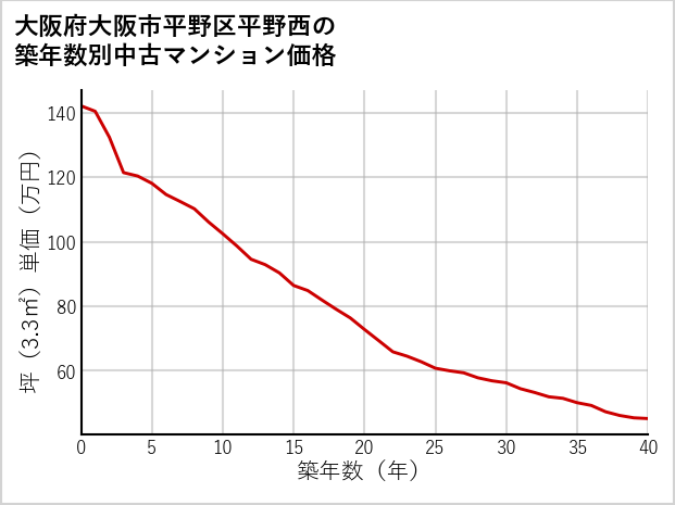 大阪府大阪市平野区平野西の築年数別の中古マンション坪単価