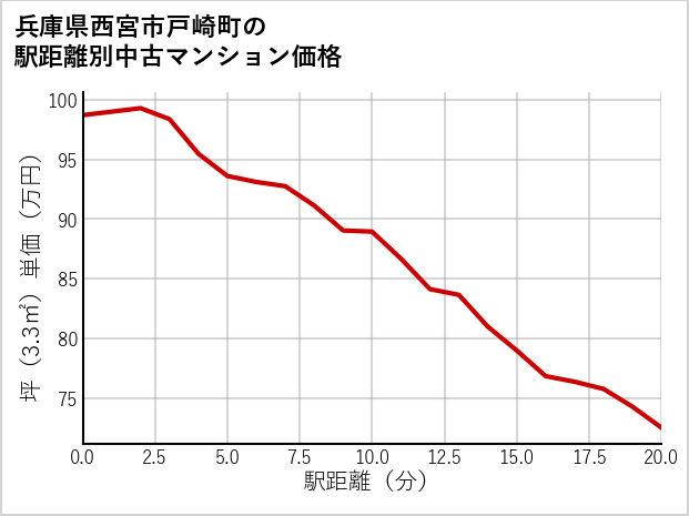 兵庫県西宮市戸崎町の徒歩距離別の中古マンション坪単価
