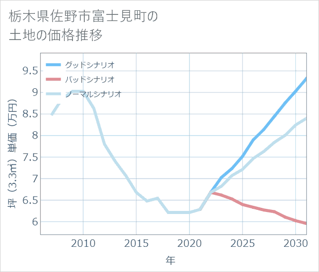 栃木県佐野市富士見町の土地価格推移