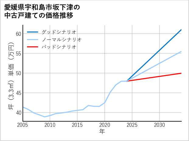 愛媛県宇和島市坂下津の中古戸建て価格推移