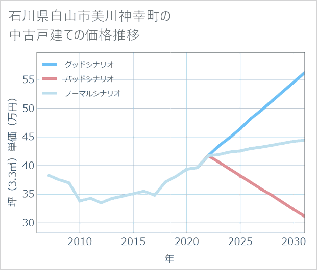 石川県白山市美川神幸町の中古戸建て価格推移