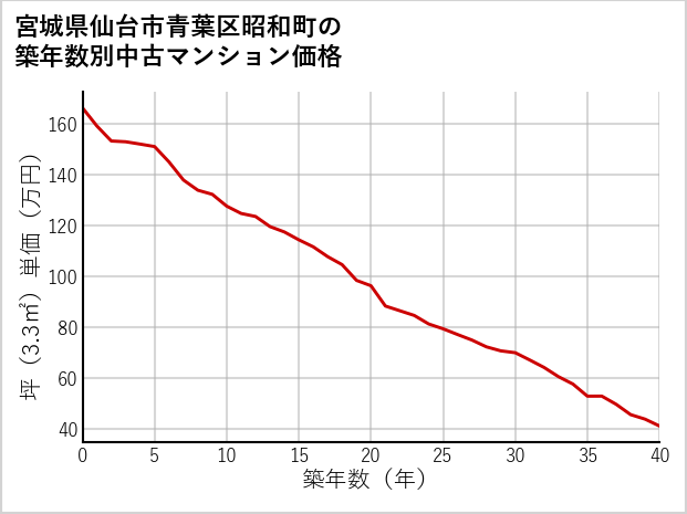 宮城県仙台市青葉区昭和町の築年数別の中古マンション坪単価