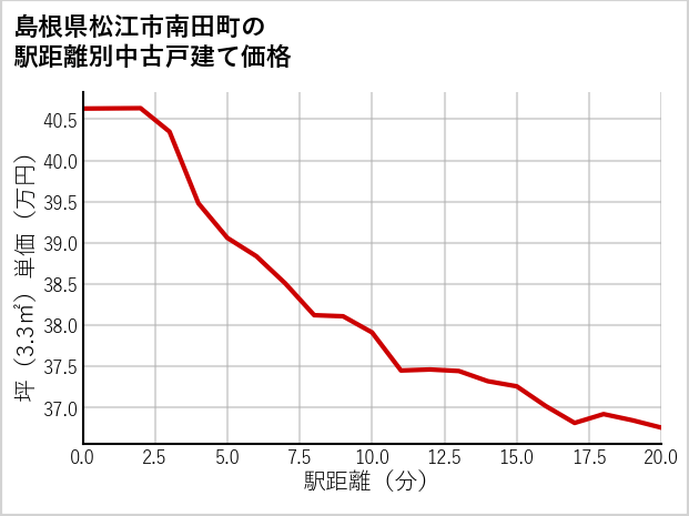 島根県松江市南田町の徒歩距離別の中古戸建て坪単価