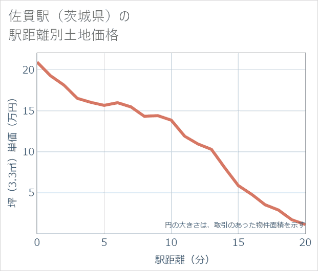 佐貫駅(茨城県)の徒歩距離別の土地坪単価