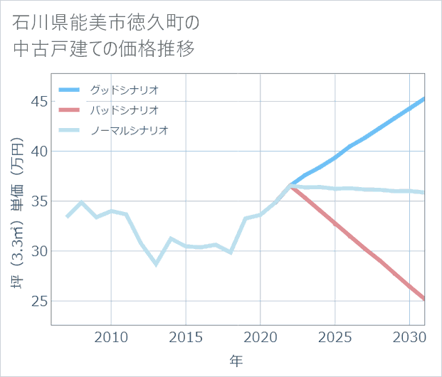 石川県能美市徳久町の中古戸建て価格推移