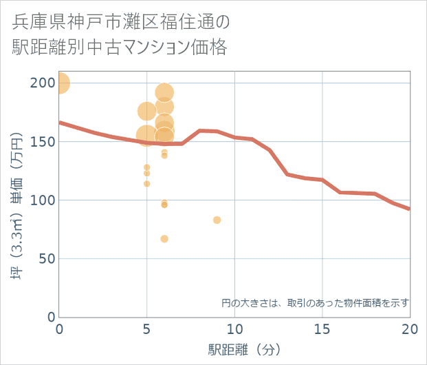兵庫県神戸市灘区福住通の徒歩距離別の中古マンション坪単価