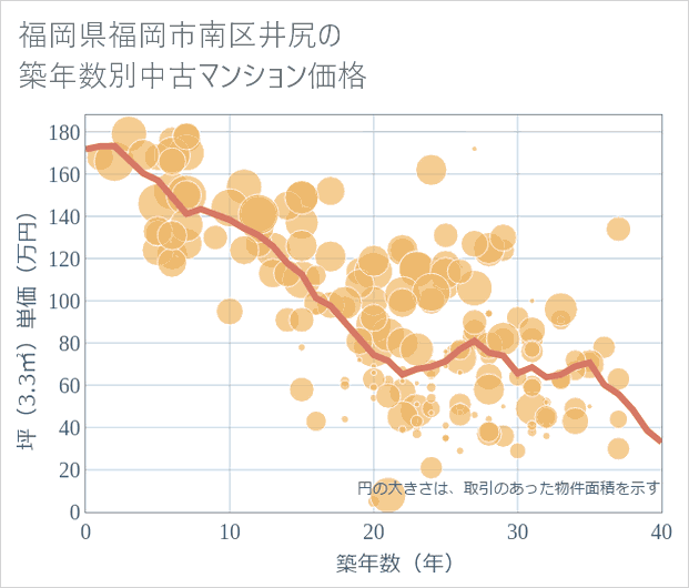 福岡県福岡市南区井尻の築年数別の中古マンション坪単価