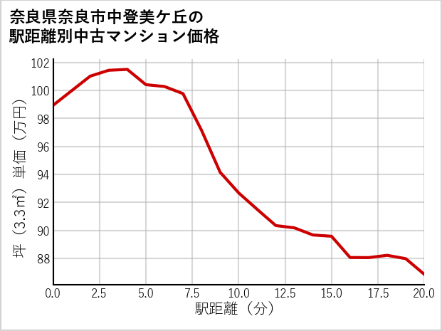 奈良県奈良市中登美ケ丘の徒歩距離別の中古マンション坪単価