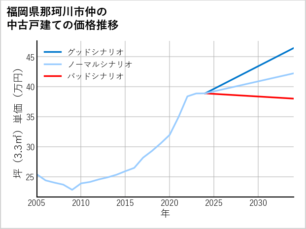 福岡県那珂川市仲の中古戸建て価格推移