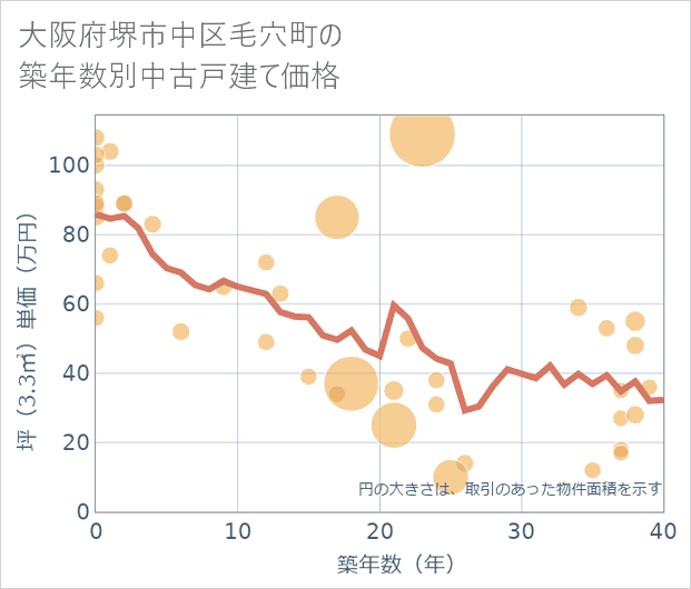 大阪府堺市中区毛穴町の築年数別の中古戸建て坪単価