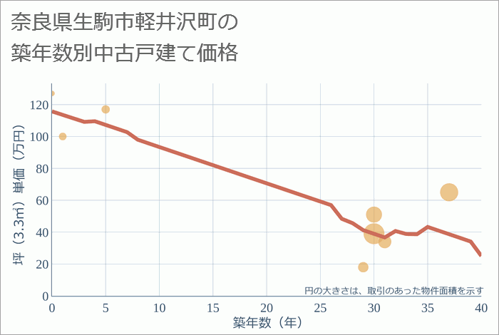 奈良県生駒市軽井沢町の築年数別の中古戸建て坪単価