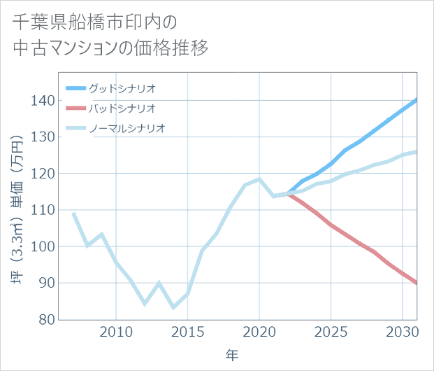 千葉県船橋市印内の中古マンション価格推移