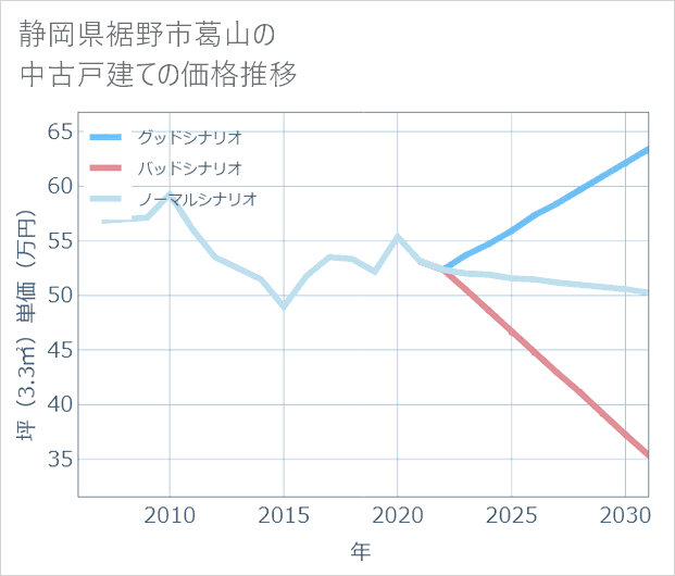 静岡県裾野市葛山の中古戸建て価格推移