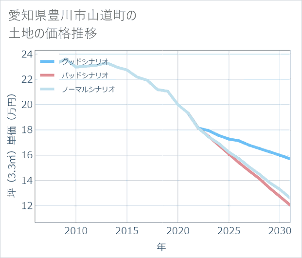 愛知県豊川市山道町の土地価格推移