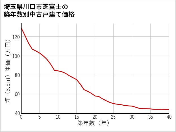 埼玉県川口市芝富士の築年数別の中古戸建て坪単価