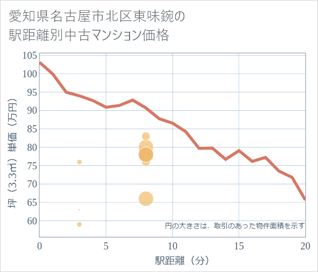 愛知県名古屋市北区東味鋺の徒歩距離別の中古マンション坪単価