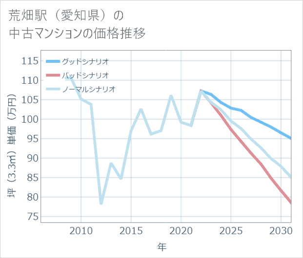 荒畑駅(愛知県)の中古マンション価格推移