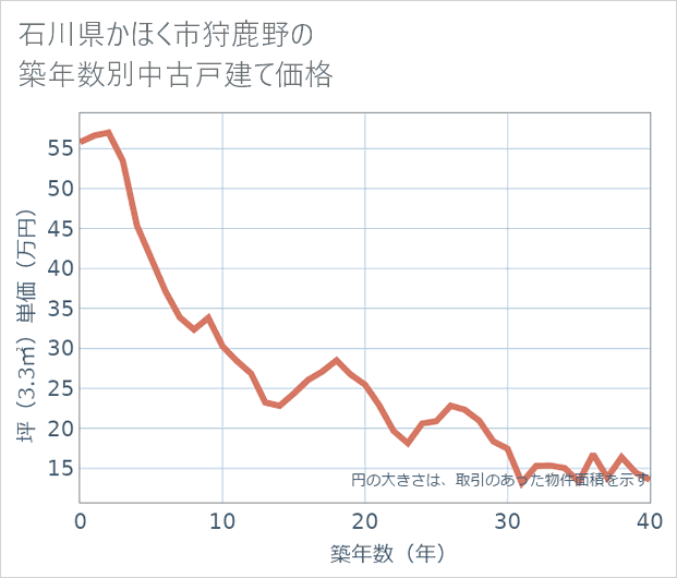 石川県かほく市狩鹿野の築年数別の中古戸建て坪単価