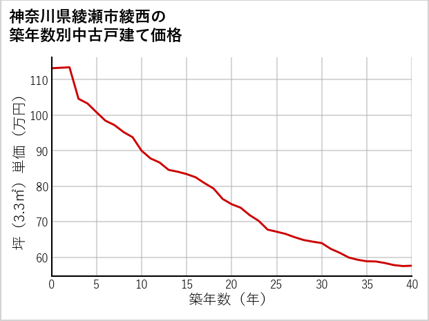 神奈川県綾瀬市綾西の築年数別の中古戸建て坪単価