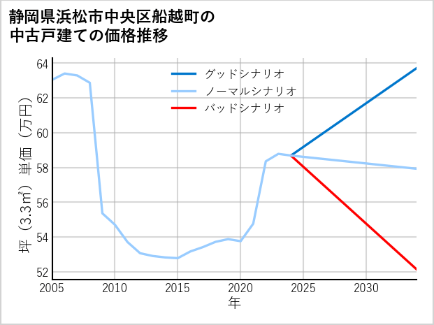 静岡県浜松市中央区船越町の中古戸建て価格推移