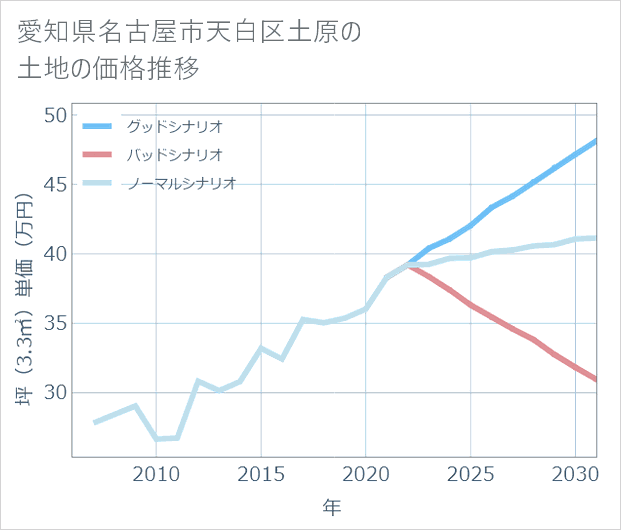 愛知県名古屋市天白区土原の土地価格推移