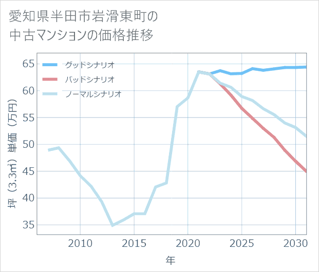 愛知県半田市岩滑東町の中古マンション価格推移