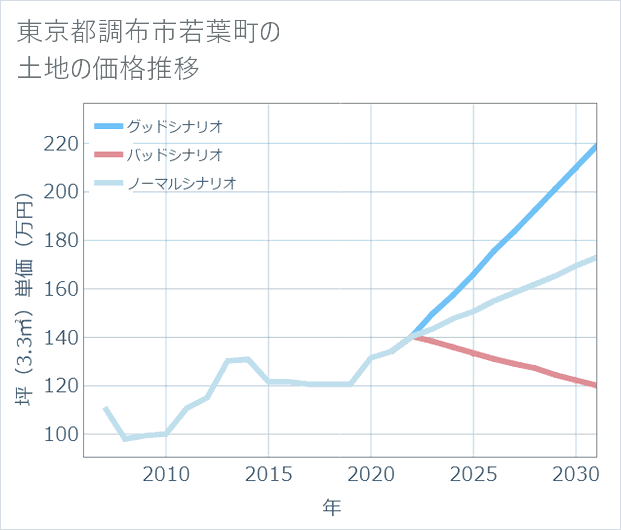 東京都調布市若葉町の土地価格推移