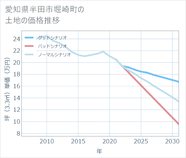 愛知県半田市堀崎町の土地価格推移
