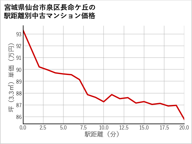 宮城県仙台市泉区長命ケ丘の徒歩距離別の中古マンション坪単価