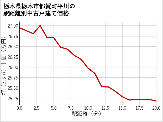 栃木県栃木市都賀町平川の徒歩距離別の中古戸建て坪単価