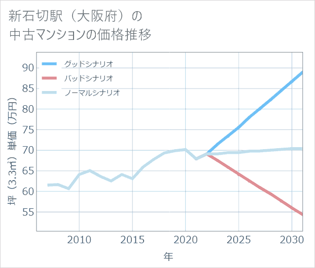 新石切駅(大阪府)の中古マンション価格推移