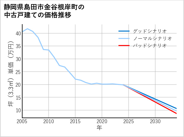 静岡県島田市金谷根岸町の中古戸建て価格推移