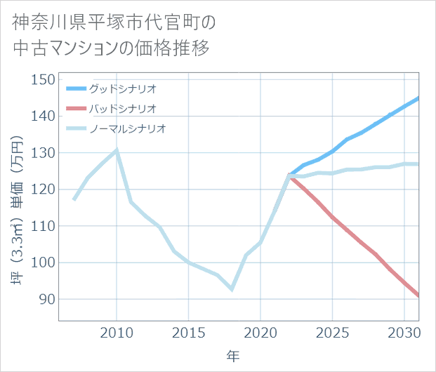 神奈川県平塚市代官町の中古マンション価格推移