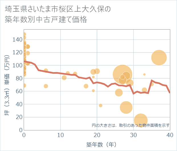 埼玉県さいたま市桜区上大久保の築年数別の中古戸建て坪単価
