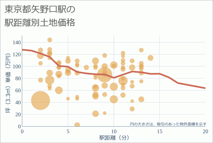 矢野口駅（東京都）の徒歩距離別の土地坪単価