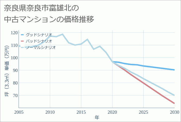 奈良県奈良市富雄北の中古マンション価格推移