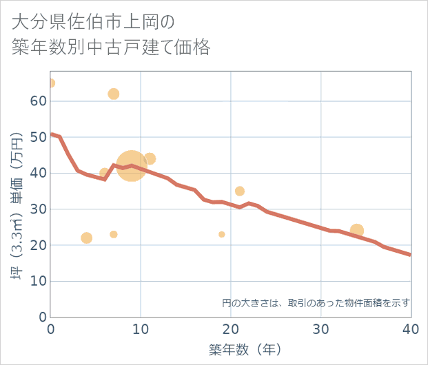 大分県佐伯市上岡の築年数別の中古戸建て坪単価