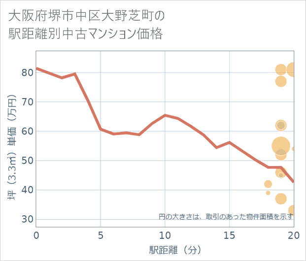 大阪府堺市中区大野芝町の徒歩距離別の中古マンション坪単価