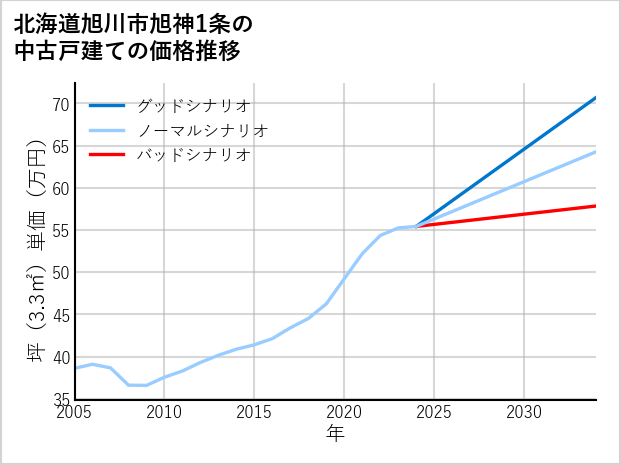 北海道旭川市旭神1条の中古戸建て価格推移
