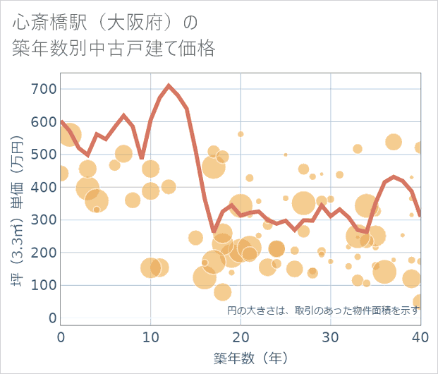 心斎橋駅(大阪府)の築年数別の中古戸建て坪単価
