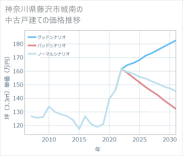 神奈川県藤沢市城南の中古戸建て価格推移