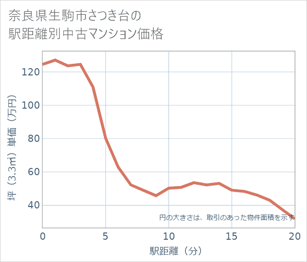 奈良県生駒市さつき台の徒歩距離別の中古マンション坪単価