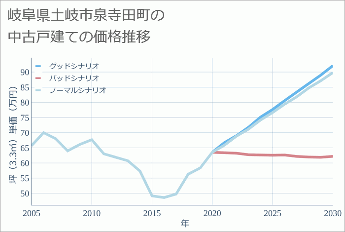 岐阜県土岐市泉寺田町の中古戸建て価格推移