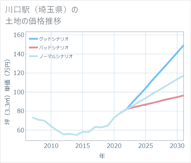 川口駅(埼玉県)の土地価格推移