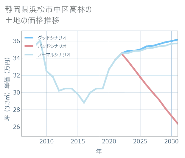 静岡県浜松市中区高林の土地価格推移